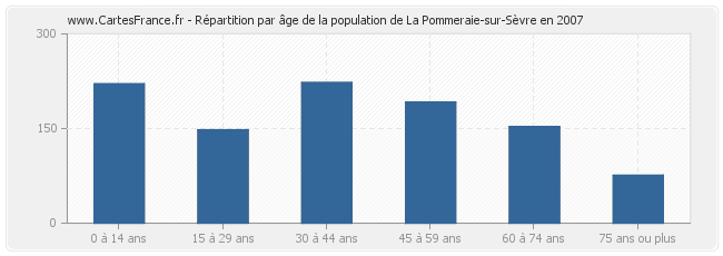 Répartition par âge de la population de La Pommeraie-sur-Sèvre en 2007